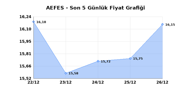 ANADOLU EFES (AEFES) 29 Aralık Pazartesi 2025 G&uuml;nl&uuml;k Teknik Analiz 1