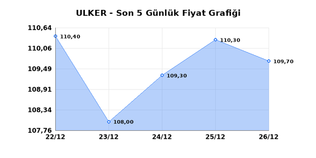 ULKER BISKUVI (ULKER) 29 Aralık Pazartesi 2025 G&uuml;nl&uuml;k Teknik Analiz 1