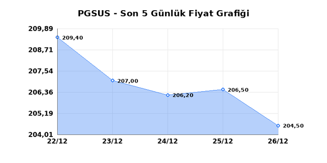PEGASUS (PGSUS) 29 Aralık Pazartesi 2025 G&uuml;nl&uuml;k Teknik Analiz 1