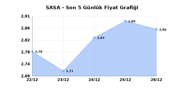 SASA POLYESTER (SASA) 29 Aralık Pazartesi 2025 G&uuml;nl&uuml;k Teknik Analiz 1