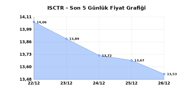 İŞ BANKASI (C) (ISCTR) 29 Aralık Pazartesi 2025 G&uuml;nl&uuml;k Teknik Analiz 1
