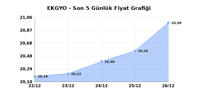 EMLAK KONUT GMYO (EKGYO) 29 Aralık Pazartesi 2025 G&uuml;nl&uuml;k Teknik Analiz 1