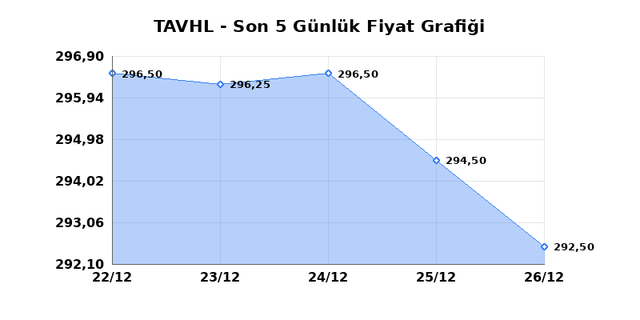 TAV HAVALIMANLARI (TAVHL) 29 Aralık Pazartesi 2025 G&uuml;nl&uuml;k Teknik Analiz 1