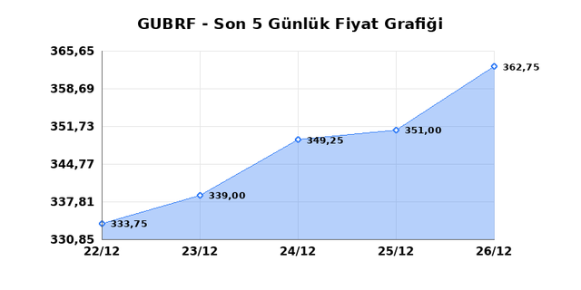 GUBRE FABRIK (GUBRF) 29 Aralık Pazartesi 2025 G&uuml;nl&uuml;k Teknik Analiz 1