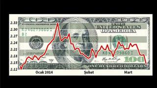 Dolar 2 TL’ye iner mi?