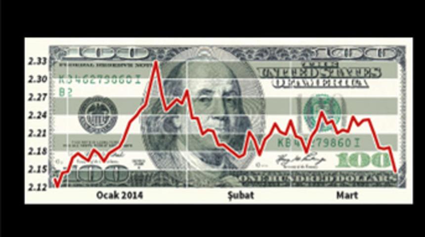 Dolar'daki düşüş sürüyor mu?