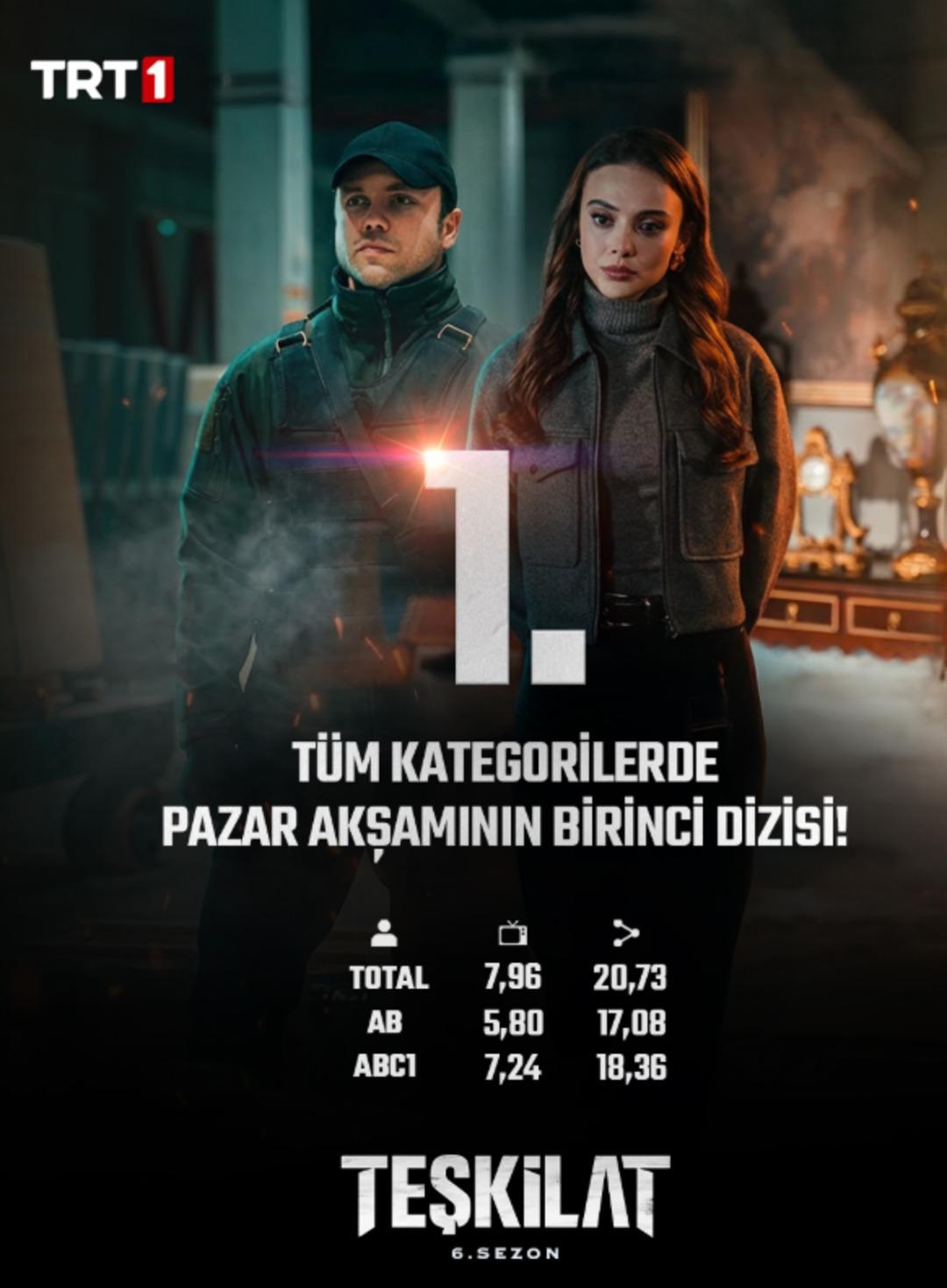 Reyting sonu&ccedil;ları: D&uuml;n akşam en &ccedil;ok ne izlendi? Bahar finali beklentiyi karşılamadı 1