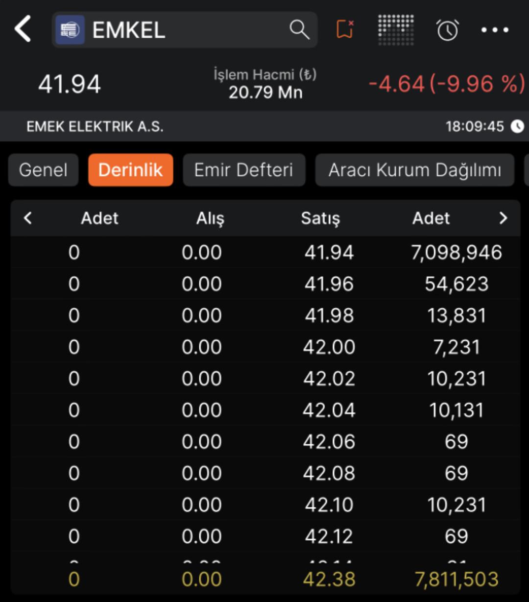 EMKEL&rsquo;de Sert D&uuml;ş&uuml;ş: Hisse Neden Taban Oldu? 1