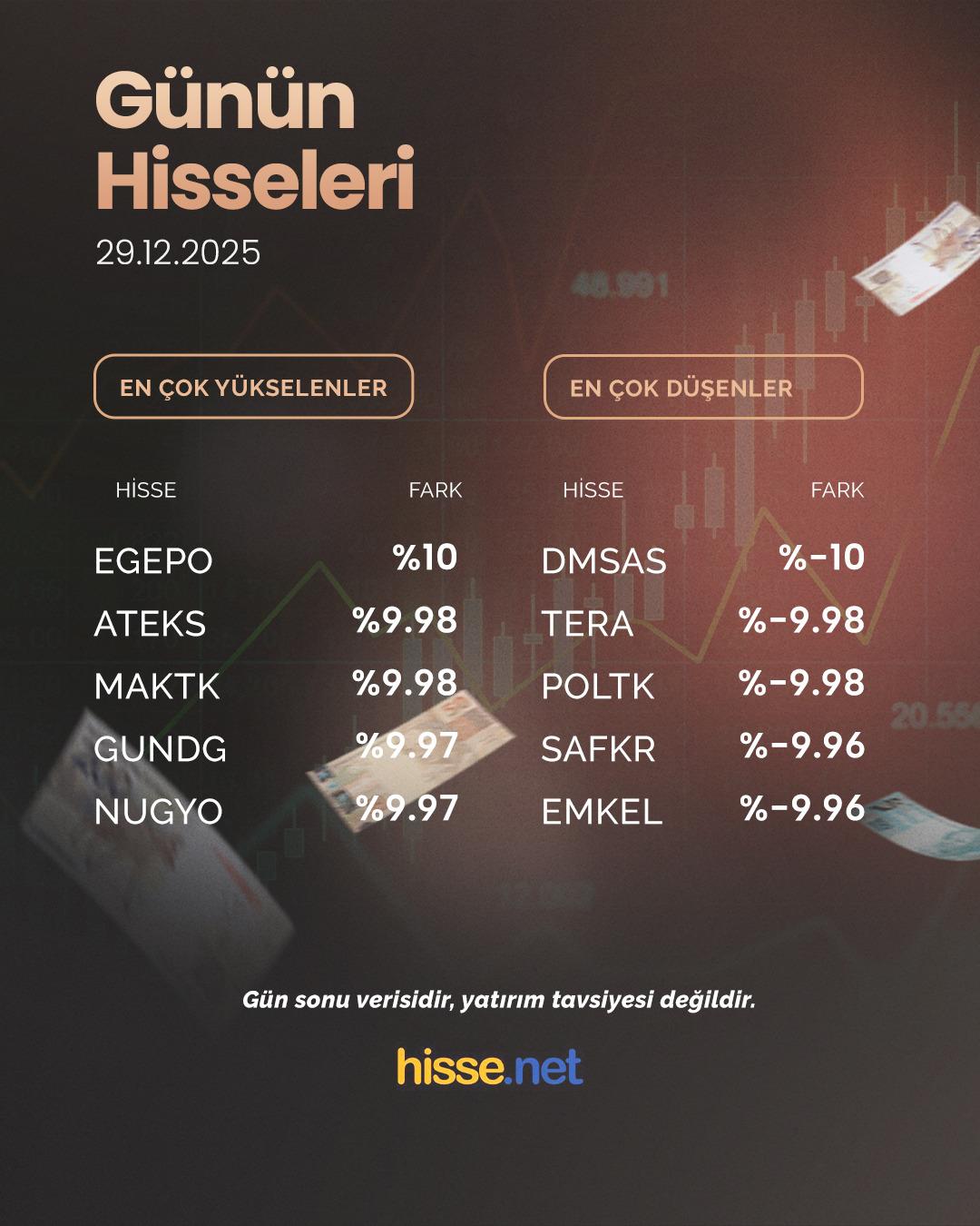 Borsa İstanbul g&uuml;n&uuml; d&uuml;ş&uuml;şle kapattı: İşte g&uuml;n&uuml;n hisseleri 1