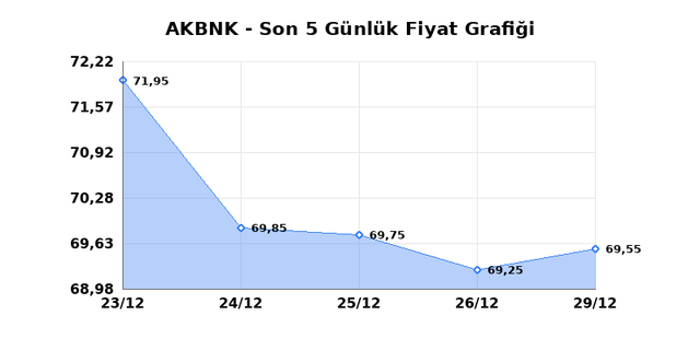 AKBANK (AKBNK) 30 Aralık Salı 2025 Günlük Teknik Analiz 1