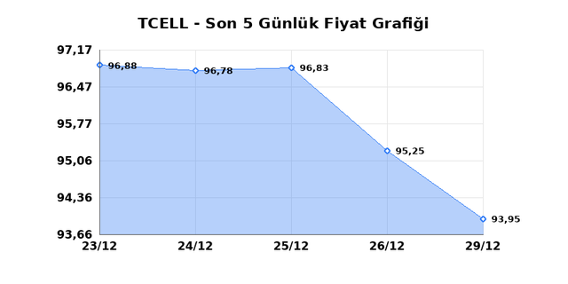 TURKCELL (TCELL) 30 Aralık Salı 2025 G&uuml;nl&uuml;k Teknik Analiz 1