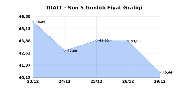 TURK ALTIN ISLETMELERI (TRALT) 30 Aralık Salı 2025 G&uuml;nl&uuml;k Teknik Analiz 1
