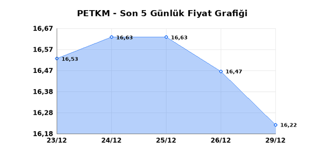 PETKİM PETROKİMYA (PETKM) 30 Aralık Salı 2025 G&uuml;nl&uuml;k Teknik Analiz 1