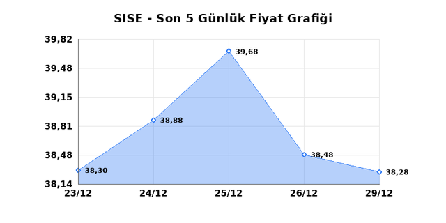 ŞİŞECAM (SISE) 30 Aralık Salı 2025 Günlük Teknik Analiz 1