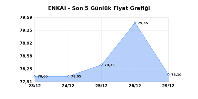 ENKA INSAAT (ENKAI) 30 Aralık Salı 2025 G&uuml;nl&uuml;k Teknik Analiz 1