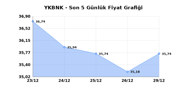 YAPI VE KREDİ BANKASI (YKBNK) 30 Aralık Salı 2025 G&uuml;nl&uuml;k Teknik Analiz 1