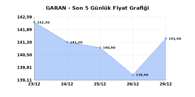 GARANTİ BANKASI (GARAN) 30 Aralık Salı 2025 G&uuml;nl&uuml;k Teknik Analiz 1