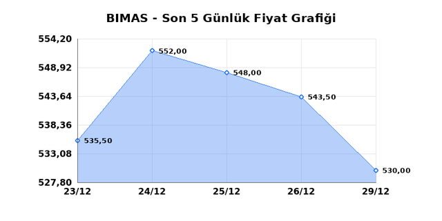 BİM BİRLEŞİK MAĞAZALAR (BIMAS) 30 Aralık Salı 2025 G&uuml;nl&uuml;k Teknik Analiz 1