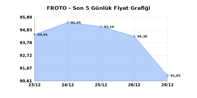 FORD OTOSAN (FROTO) 30 Aralık Salı 2025 G&uuml;nl&uuml;k Teknik Analiz 1
