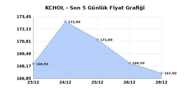 KO&Ccedil; HOLDİNG (KCHOL) 30 Aralık Salı 2025 G&uuml;nl&uuml;k Teknik Analiz 1