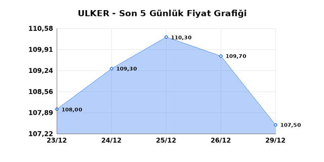 ULKER BISKUVI (ULKER) 30 Aralık Salı 2025 G&uuml;nl&uuml;k Teknik Analiz 1