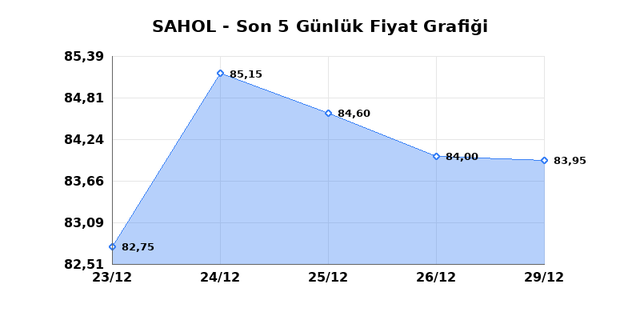 SABANCI HOLDİNG (SAHOL) 30 Aralık Salı 2025 G&uuml;nl&uuml;k Teknik Analiz 1