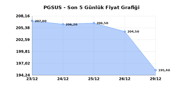 PEGASUS (PGSUS) 30 Aralık Salı 2025 G&uuml;nl&uuml;k Teknik Analiz 1
