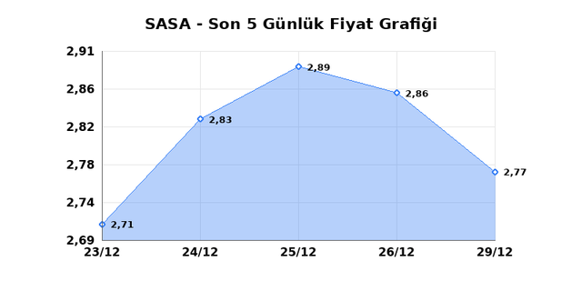 SASA POLYESTER (SASA) 30 Aralık Salı 2025 G&uuml;nl&uuml;k Teknik Analiz 1