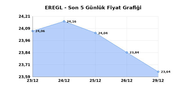 EREĞLİ DEMİR &Ccedil;ELİK (EREGL) 30 Aralık Salı 2025 G&uuml;nl&uuml;k Teknik Analiz 1
