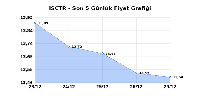 İŞ BANKASI (C) (ISCTR) 30 Aralık Salı 2025 Günlük Teknik Analiz 1