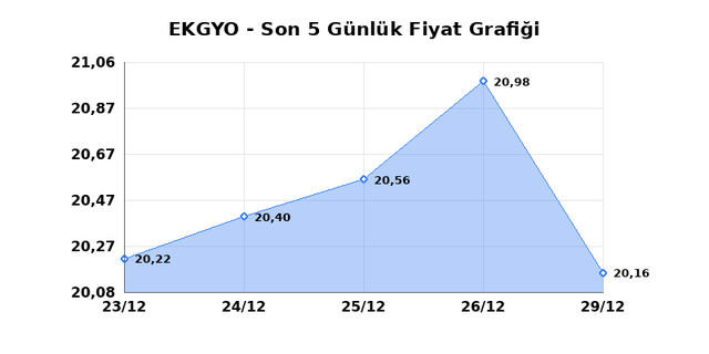 EMLAK KONUT GMYO (EKGYO) 30 Aralık Salı 2025 G&uuml;nl&uuml;k Teknik Analiz 1