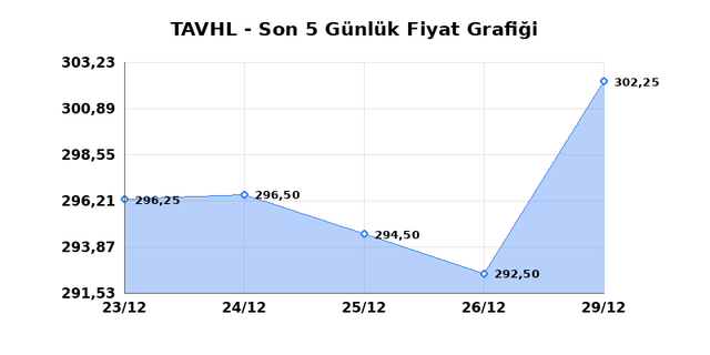 TAV HAVALIMANLARI (TAVHL) 30 Aralık Salı 2025 G&uuml;nl&uuml;k Teknik Analiz 1