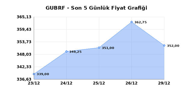 GUBRE FABRIK (GUBRF) 30 Aralık Salı 2025 G&uuml;nl&uuml;k Teknik Analiz 1