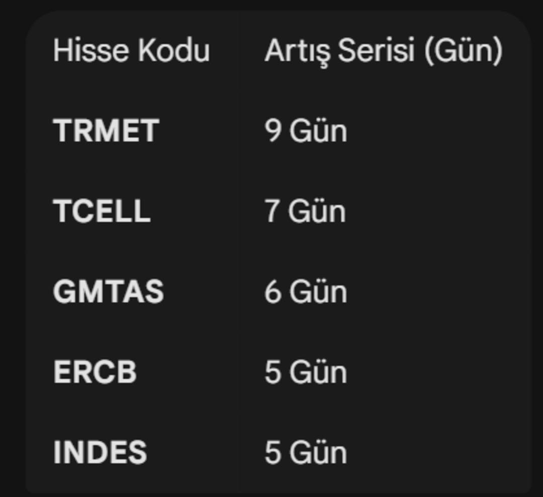 Borsa İstanbul&rsquo;da yabancı radarındaki 5 hisse: TRMET ve TCELL seriyi bozmadı 1