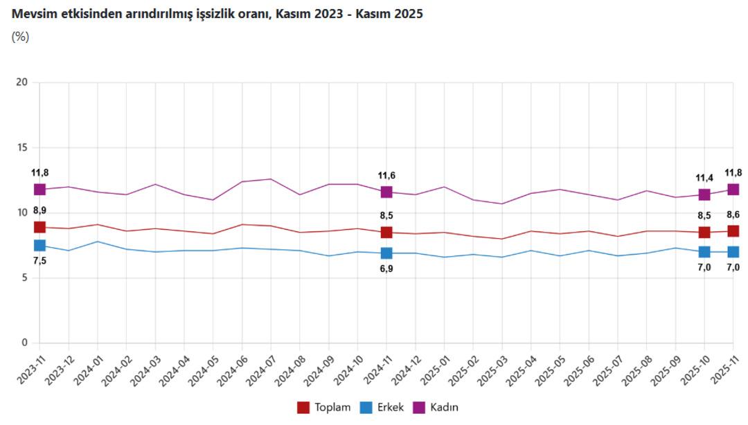 T&Uuml;İK kasım ayı işsizlik verilerini a&ccedil;ıkladı 1