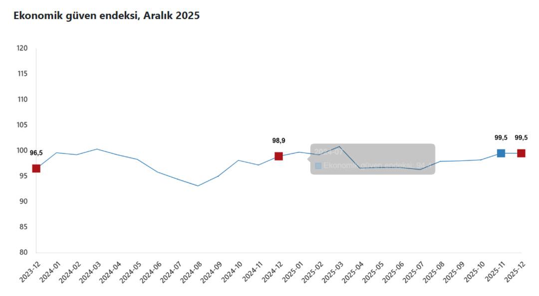 T&Uuml;İK paylaştı: Ekonomiye g&uuml;ven sınırda kaldı 1
