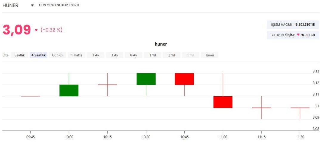 SPK, HUNER in sermaye tavanı değişikliğini onayladı 1
