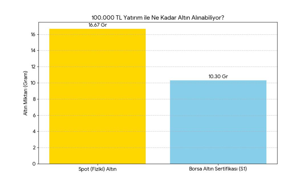 Altın sertifikası çökecek uyarılarına inat yükselişte: ALTINS1 mi yoksa fiziki altın mı almak daha kârlı? 5