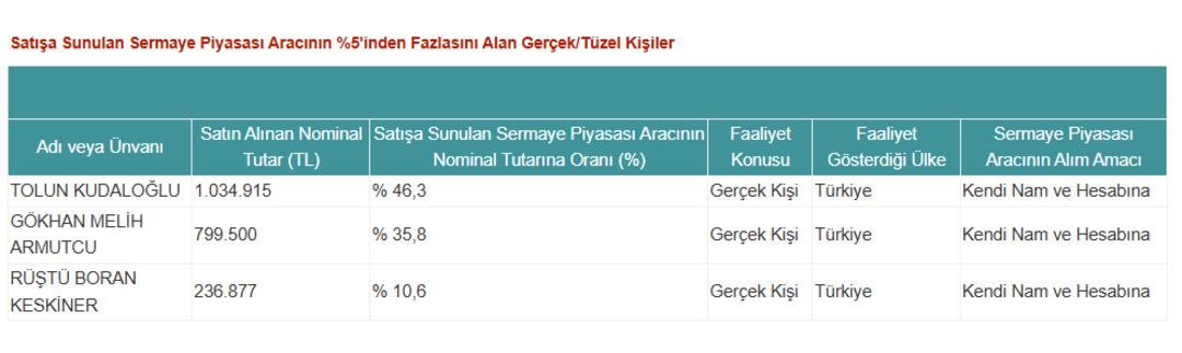 KONTR nin pay satış süreci tamamlandı! Hisseler düşüşte 1