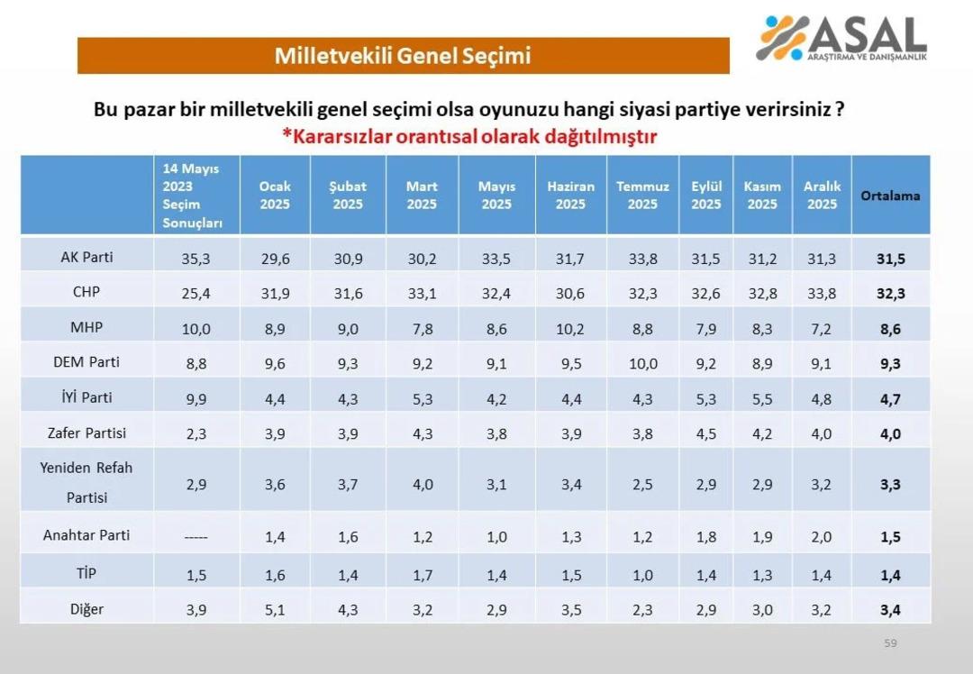 Se&ccedil;imsiz 2025 i birincilikle tamamlayan parti CHP! Anket sonu&ccedil;larına damga vuran rekabet 4