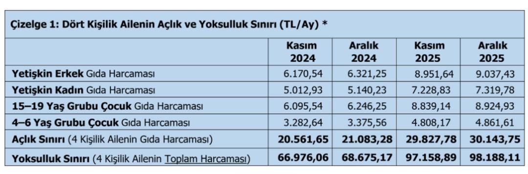 TÜRK-İŞ son raporunu açıkladı: Açlık sınırı 30 bin lirayı aştı! 1