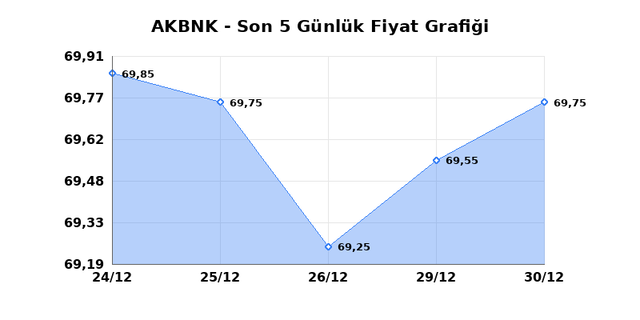 AKBANK (AKBNK) 31 Aralık &Ccedil;arşamba 2025 G&uuml;nl&uuml;k Teknik Analiz 1