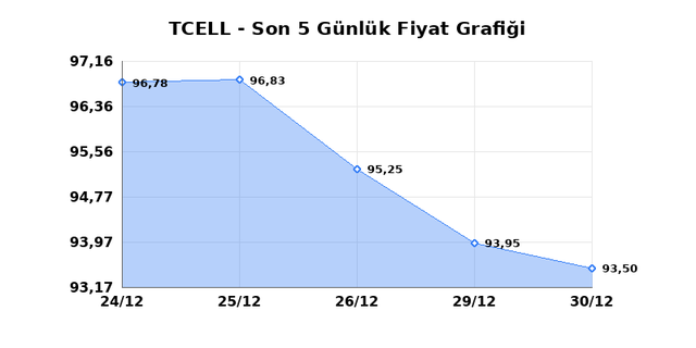 TURKCELL (TCELL) 31 Aralık &Ccedil;arşamba 2025 G&uuml;nl&uuml;k Teknik Analiz 1