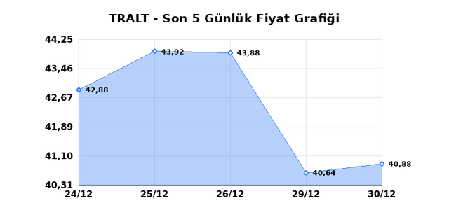 TURK ALTIN ISLETMELERI (TRALT) 31 Aralık &Ccedil;arşamba 2025 G&uuml;nl&uuml;k Teknik Analiz 1