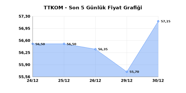 TURK TELEKOM (TTKOM) 31 Aralık &Ccedil;arşamba 2025 G&uuml;nl&uuml;k Teknik Analiz 1