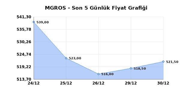 MIGROS TICARET (MGROS) 31 Aralık Çarşamba 2025 Günlük Teknik Analiz 1