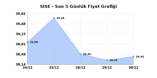 ŞİŞECAM (SISE) 31 Aralık &Ccedil;arşamba 2025 G&uuml;nl&uuml;k Teknik Analiz 1