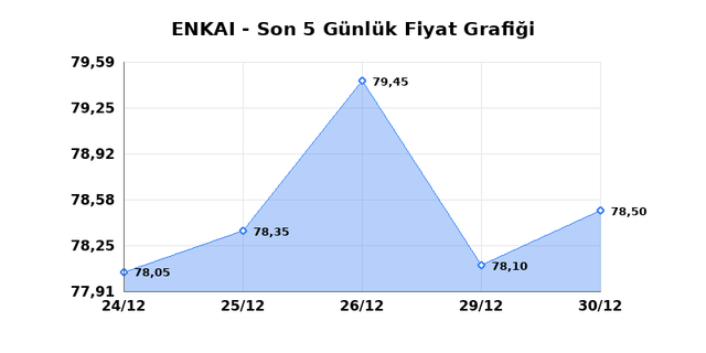 ENKA INSAAT (ENKAI) 31 Aralık &Ccedil;arşamba 2025 G&uuml;nl&uuml;k Teknik Analiz 1
