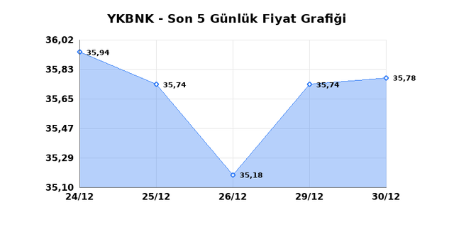 YAPI VE KREDİ BANKASI (YKBNK) 31 Aralık &Ccedil;arşamba 2025 G&uuml;nl&uuml;k Teknik Analiz 1