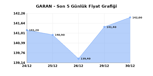 GARANTİ BANKASI (GARAN) 31 Aralık &Ccedil;arşamba 2025 G&uuml;nl&uuml;k Teknik Analiz 1